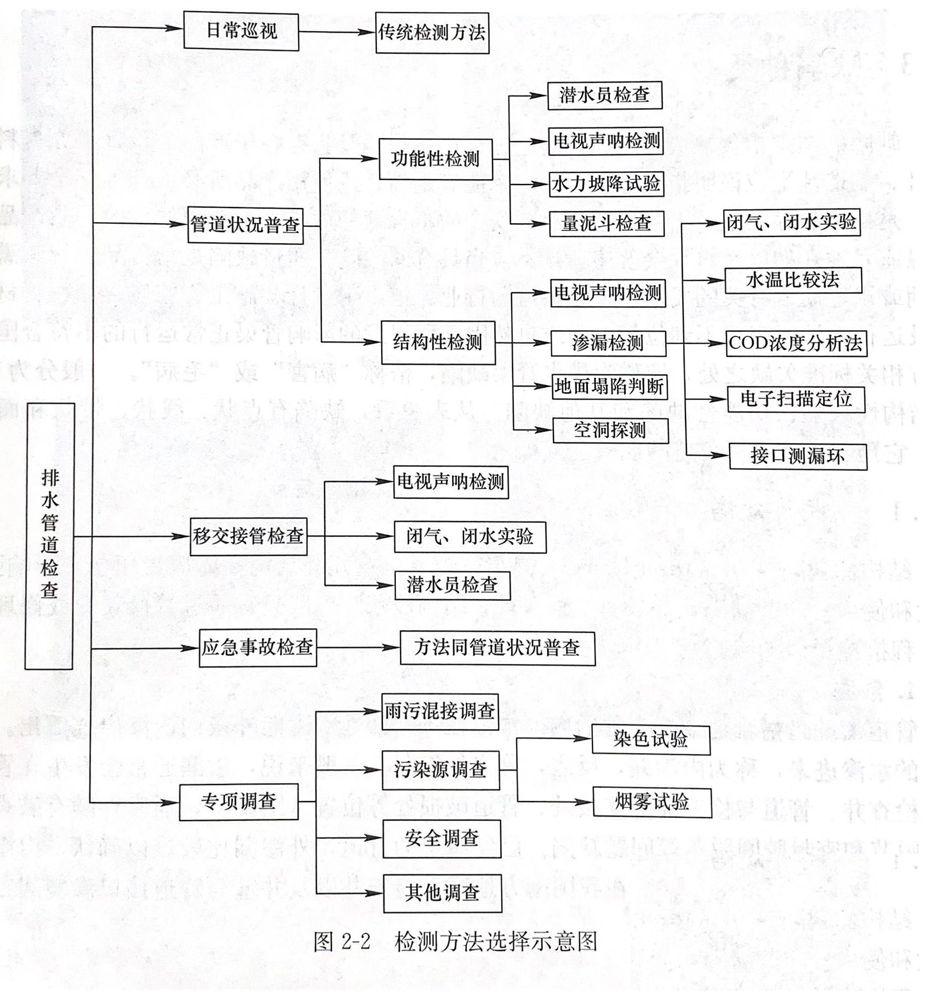 污水管道檢測方法