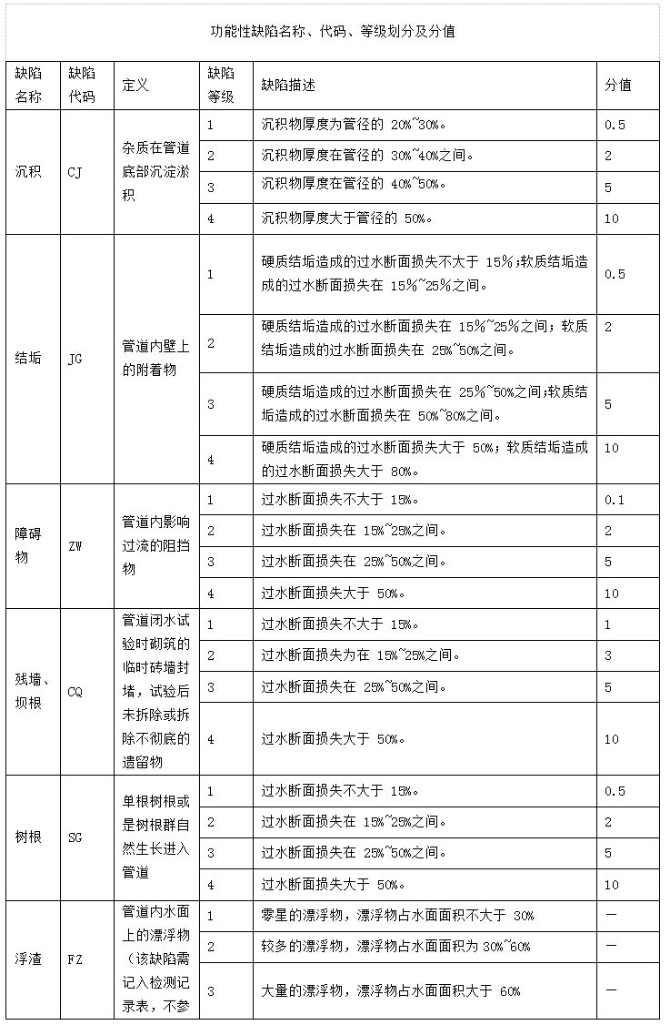 管道功能性缺陷代碼等級(jí)表